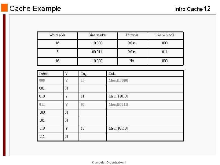 Cache Example Intro Cache 12 Word addr Binary addr Hit/miss Cache block 16 10