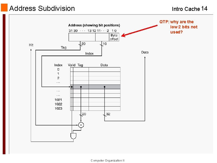 Address Subdivision Intro Cache 14 QTP: why are the low 2 bits not used?