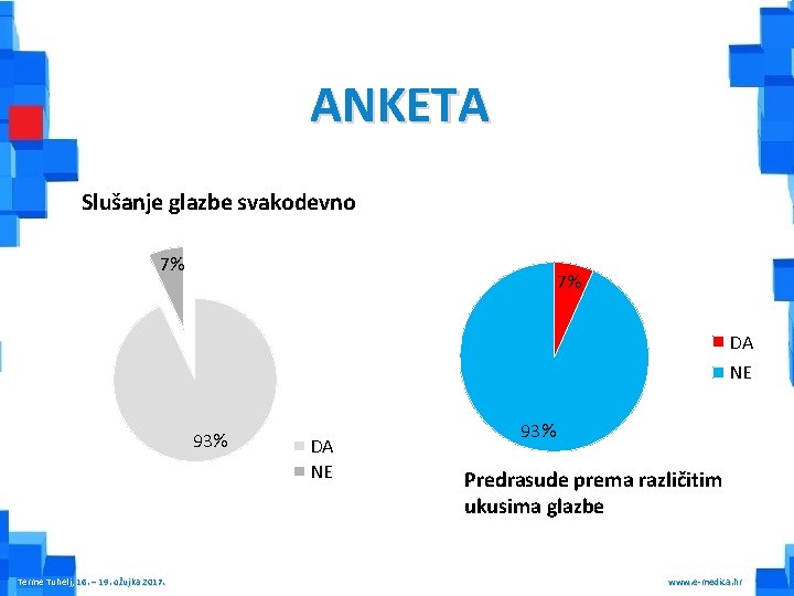 ANKETA Slušanje glazbe svakodevno 7% 7% DA NE 93% Terme Tuhelj, 16. – 19.