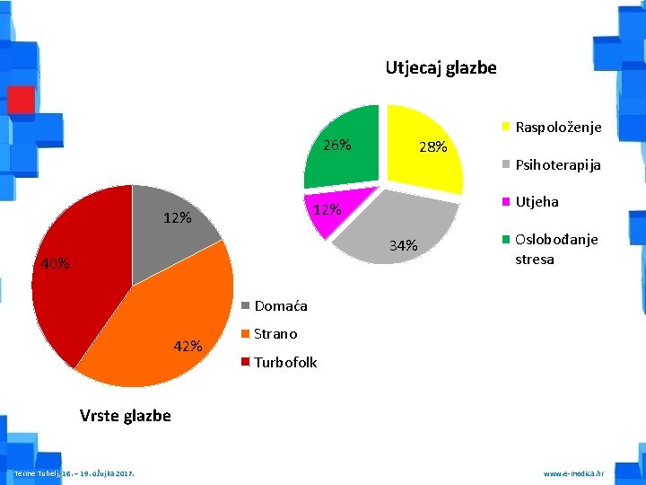 Utjecaj glazbe Raspoloženje 26% 28% Utjeha 12% 34% 40% Psihoterapija Oslobođanje stresa Domaća 42%