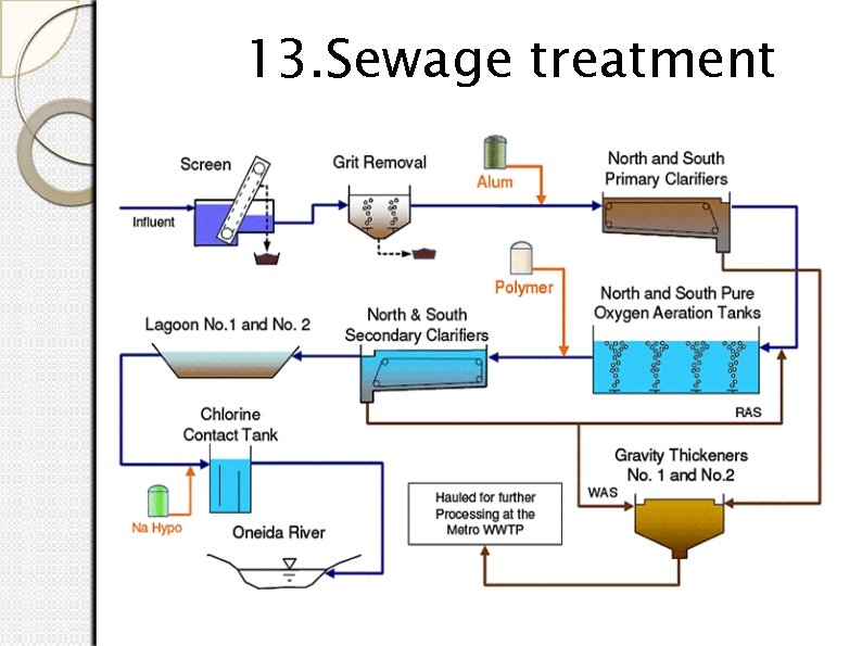 13. Sewage treatment 