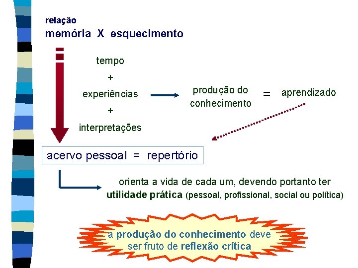 relação memória X esquecimento tempo + experiências + produção do conhecimento = aprendizado interpretações