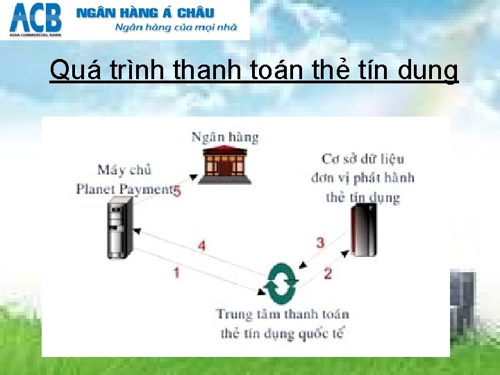 Quá trình thanh toán thẻ tín dụng 