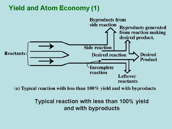 Yield and Atom Economy (1) Typical reaction with less than 100% yield and with