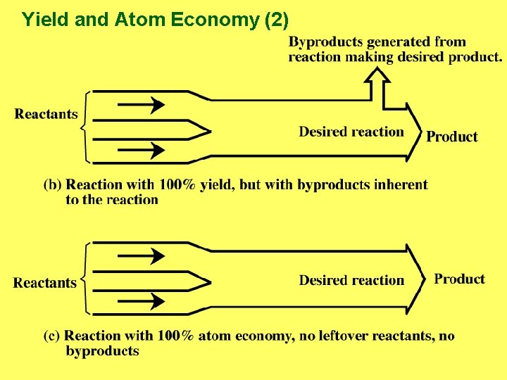 Yield and Atom Economy (2) 