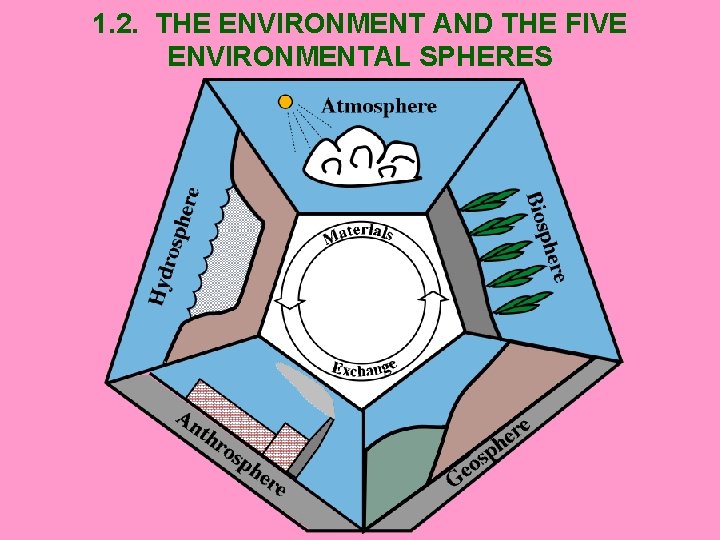 1. 2. THE ENVIRONMENT AND THE FIVE ENVIRONMENTAL SPHERES 