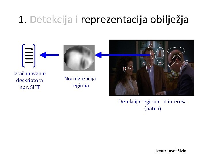 1. Detekcija i reprezentacija obilježja Izračunavanje deskriptora npr. SIFT Normalizacija regiona Detekcija regiona od