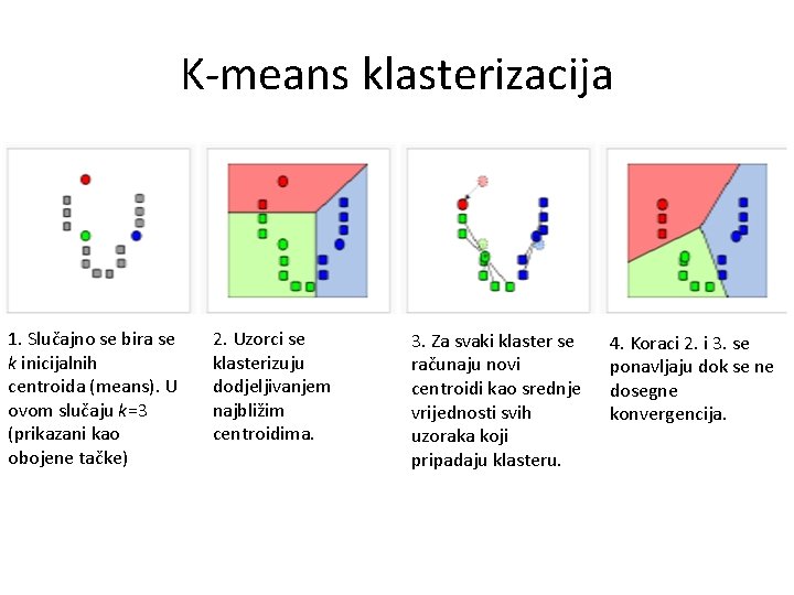 K-means klasterizacija 1. Slučajno se bira se k inicijalnih centroida (means). U ovom slučaju