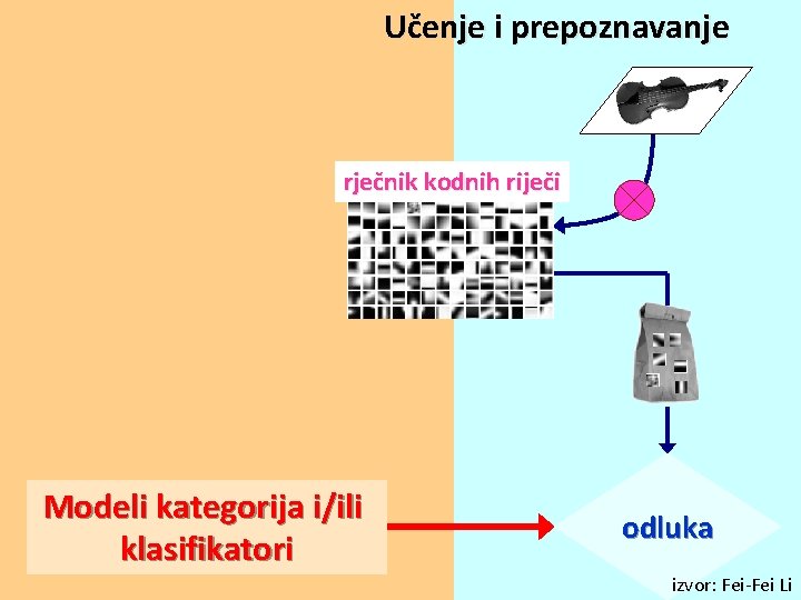 Učenje i prepoznavanje rječnik kodnih riječi Modeli kategorija i/ili klasifikatori odluka izvor: Fei-Fei Li