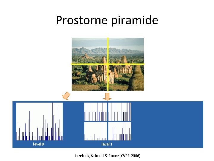 Prostorne piramide level 0 level 1 Lazebnik, Schmid & Ponce (CVPR 2006) 