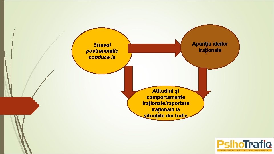 Apariția ideilor iraționale Stresul postraumatic conduce la Atitudini și comportamente iraționale/raportare irațională la situațiile