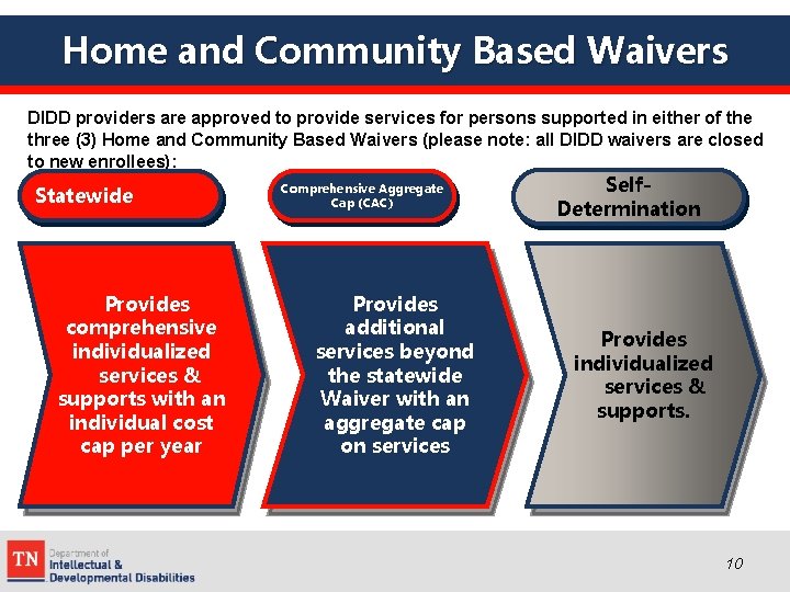 Home and Community Based Waivers DIDD providers are approved to provide services for persons