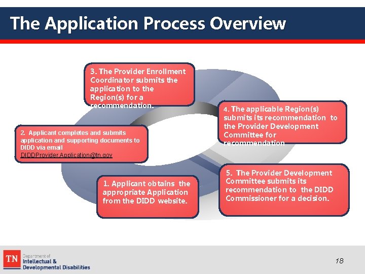 The Application Process Overview 3. The Provider Enrollment Coordinator submits the application to the