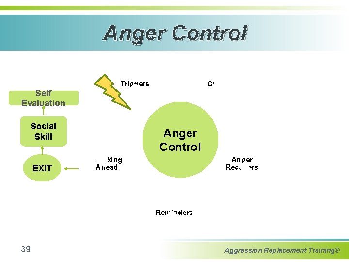 Anger Control Self Evaluation Triggers Social Skill EXIT Cues Anger Control Thinking Ahead Anger