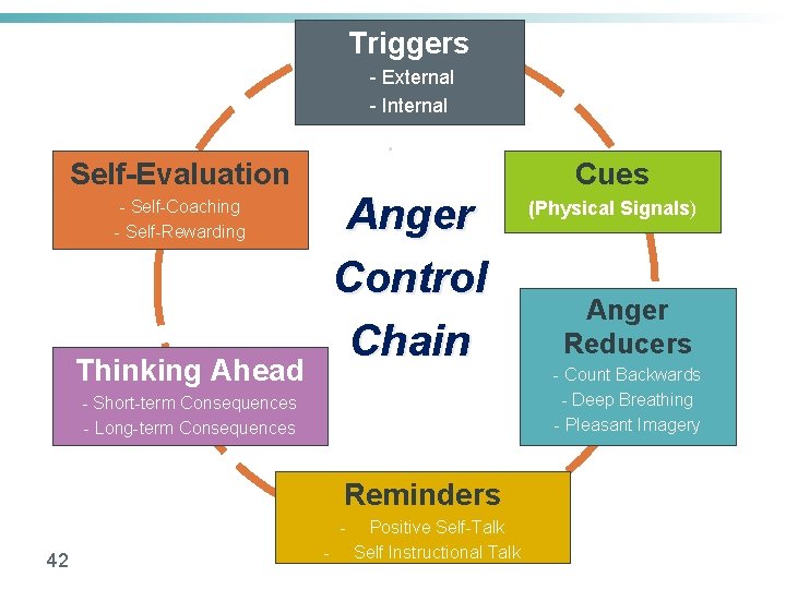 Triggers - External - Internal . Self-Evaluation Anger Control Chain - Self-Coaching - Self-Rewarding