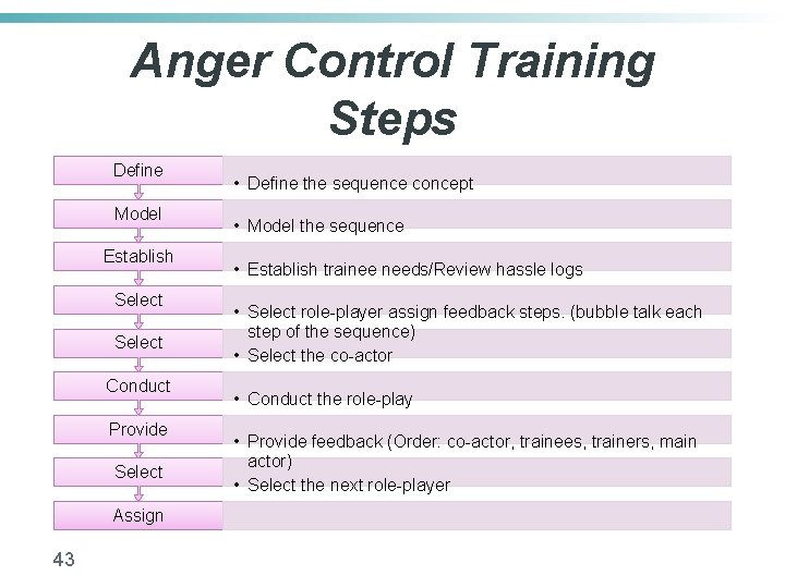 Anger Control Training Steps Define Model Establish Select Conduct Provide Select Assign 43 •