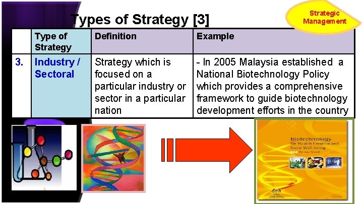 Types of Strategy [3] 3. Strategic Management Type of Strategy Definition Example Industry /
