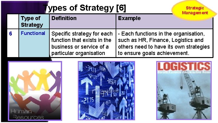 Types of Strategy [6] 6 Strategic Management Type of Strategy Definition Example Functional Specific