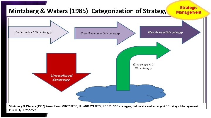 Mintzberg & Waters (1985) Categorization of Strategy Strategic Management Mintzberg & Waters (1985) taken