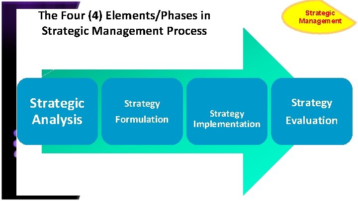 The Four (4) Elements/Phases in Strategic Management Process Strategic Analysis Strategy Formulation Strategy Implementation