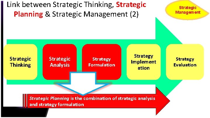 Link between Strategic Thinking, Strategic Planning & Strategic Management (2) Strategic Thinking Strategic Analysis