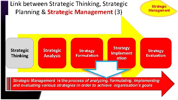Link between Strategic Thinking, Strategic Planning & Strategic Management (3) Strategic Thinking Strategic Analysis