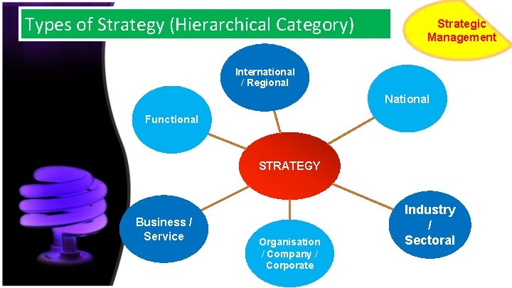 Types of Strategy (Hierarchical Category) Strategic Management International / Regional National Functional STRATEGY Business