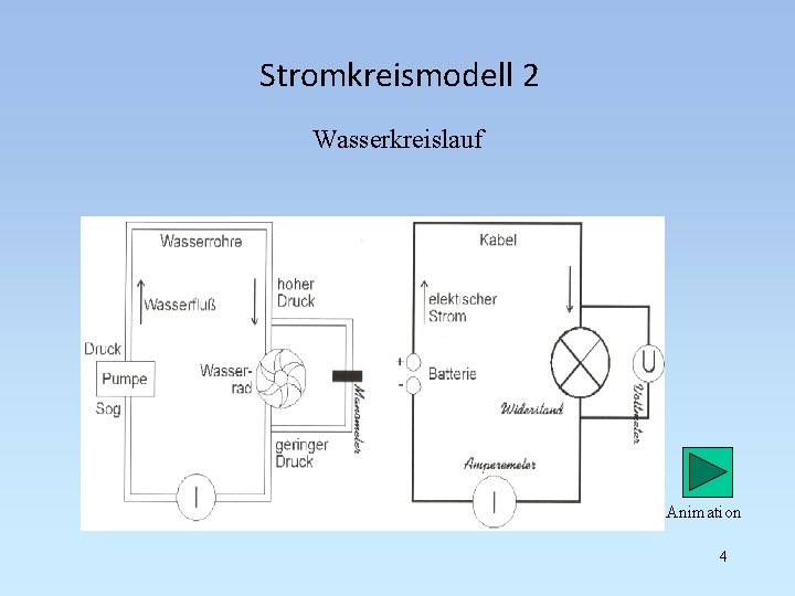 Stromkreismodell 2 Wasserkreislauf Animation 4 