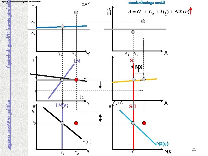 mandel-flemingis modeli E=Y E E, A fiqsirebuli gacvli. Ti kursis pirobeb leqcia 13 –