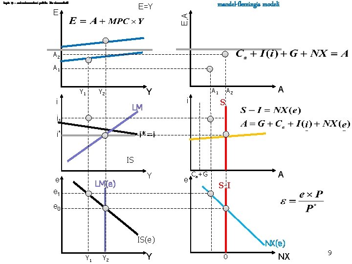 leqcia 13 – makroekonomikuri politika Ria ekonomika. Si mandel-flemingis modeli E=Y E, A E