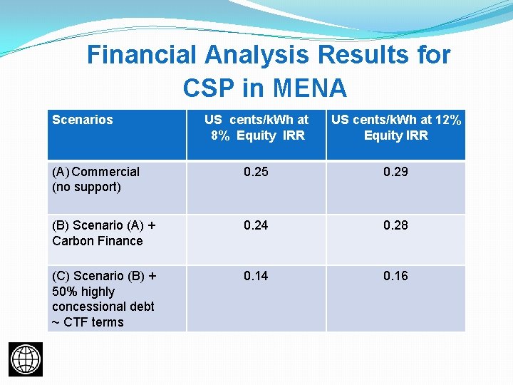 Financial Analysis Results for CSP in MENA Scenarios US cents/k. Wh at 8% Equity