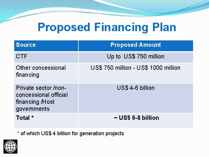 Proposed Financing Plan Source CTF Proposed Amount Up to US$ 750 million Other concessional
