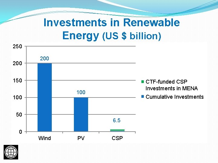Investments in Renewable Energy (US $ billion) 250 200 150 CTF-funded CSP Investments in
