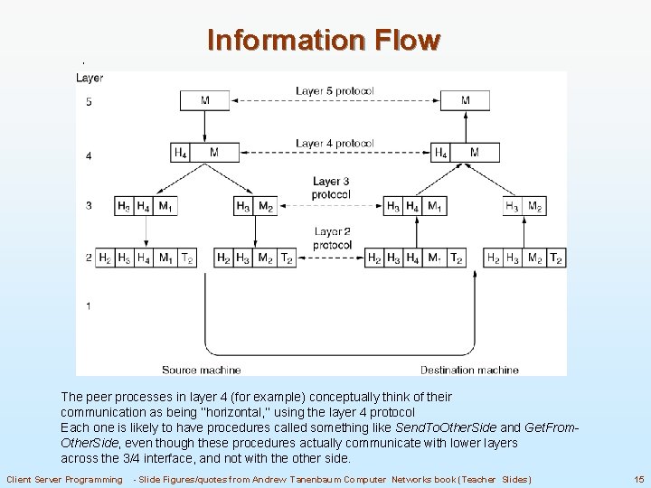 Information Flow The peer processes in layer 4 (for example) conceptually think of their