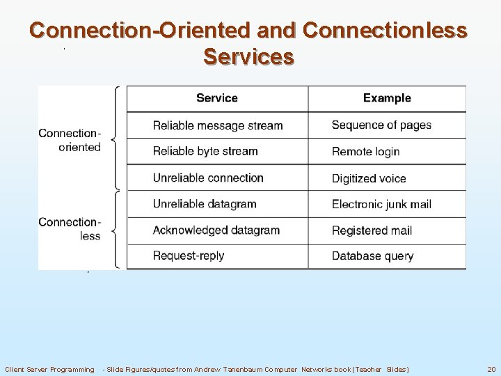 Connection-Oriented and Connectionless Services Client Server Programming - Slide Figures/quotes from Andrew Tanenbaum Computer