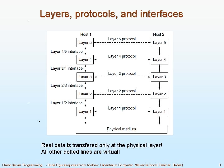 Layers, protocols, and interfaces Real data is transfered only at the physical layer! All