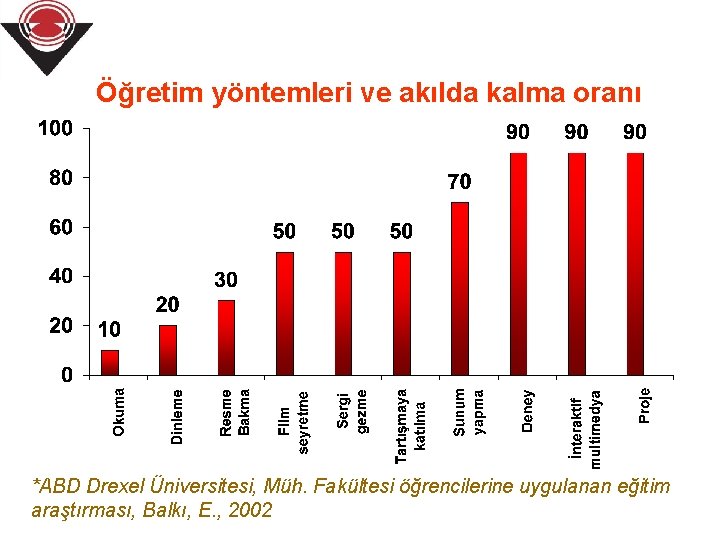 Öğretim yöntemleri ve akılda kalma oranı *ABD Drexel Üniversitesi, Müh. Fakültesi öğrencilerine uygulanan eğitim