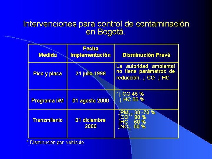 Intervenciones para control de contaminación en Bogotá. Medida Pico y placa Programa I/M Transmilenio