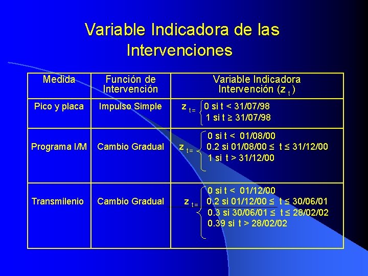  Variable Indicadora de las Intervenciones Medida Función de Intervención Pico y placa Impulso