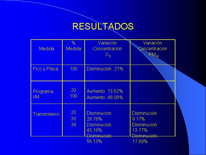 RESULTADOS Medida % Medida Variación Concentración O 3 Pico y Placa 100 Disminución 21%