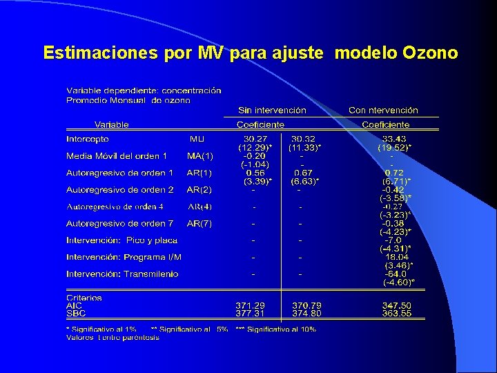  Estimaciones por MV para ajuste modelo Ozono 