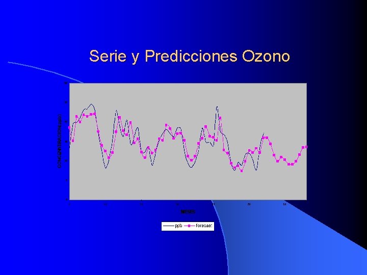 Serie y Predicciones Ozono 