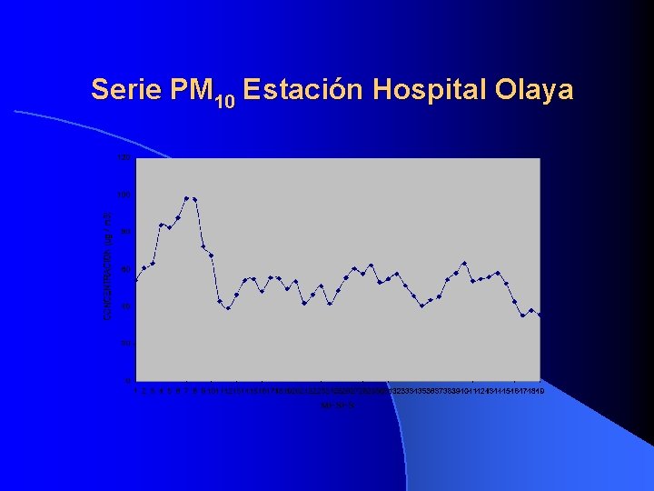 Serie PM 10 Estación Hospital Olaya 