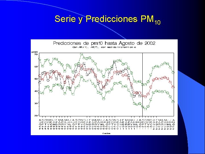 Serie y Predicciones PM 10 