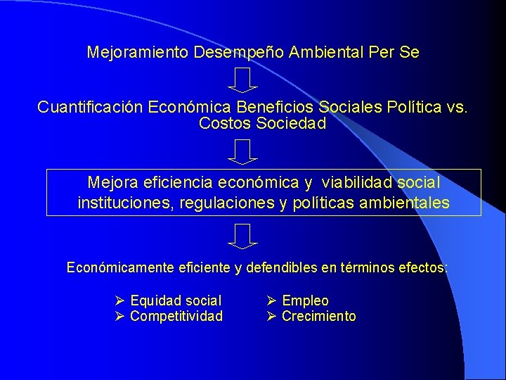 Mejoramiento Desempeño Ambiental Per Se Cuantificación Económica Beneficios Sociales Política vs. Costos Sociedad Mejora