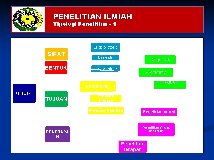 PENELITIAN ILMIAH Tipologi Penelitian - 1 Eksploratoris SIFAT BENTUK Deskriptif Diagnostik Eksplanatoris Preskriftip Evaluatif