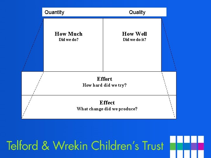 Quantity Quality How Much How Well Did we do? Did we do it? Effort