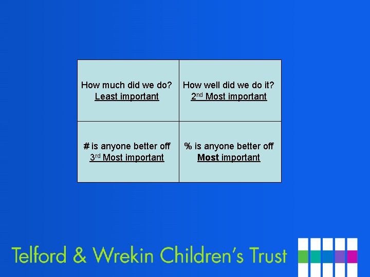 How much did we do? Least important How well did we do it? 2