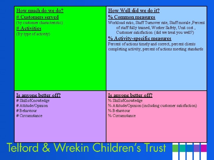 How much do we do? # Customers served How Well did we do it?