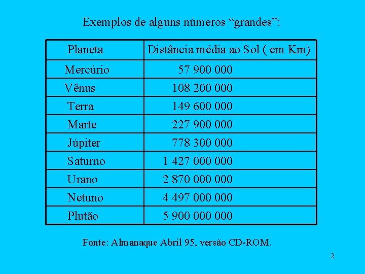 Exemplos de alguns números “grandes”: Planeta Mercúrio Vênus Terra Marte Júpiter Saturno Urano Netuno